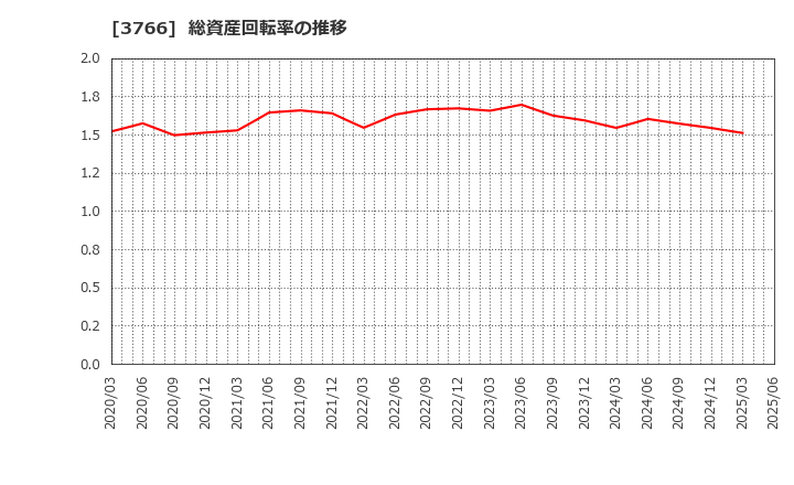 3766 システムズ・デザイン(株): 総資産回転率の推移