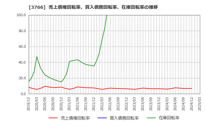 3766 システムズ・デザイン(株): 売上債権回転率、買入債務回転率、在庫回転率の推移