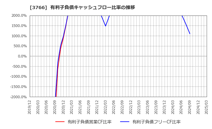 3766 システムズ・デザイン(株): 有利子負債キャッシュフロー比率の推移
