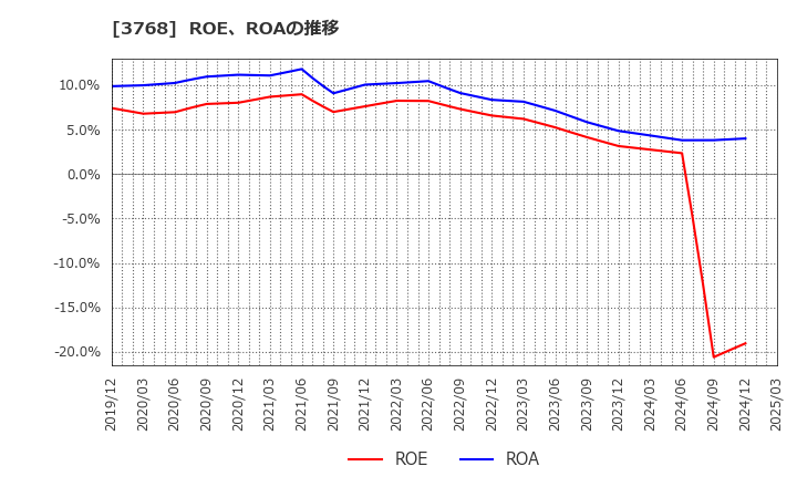 3768 リスクモンスター(株): ROE、ROAの推移