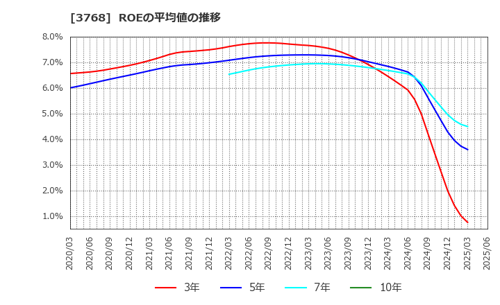 3768 リスクモンスター(株): ROEの平均値の推移