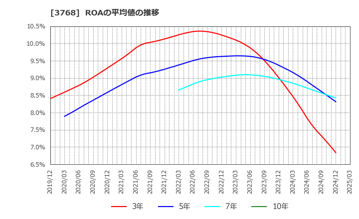 3768 リスクモンスター(株): ROAの平均値の推移