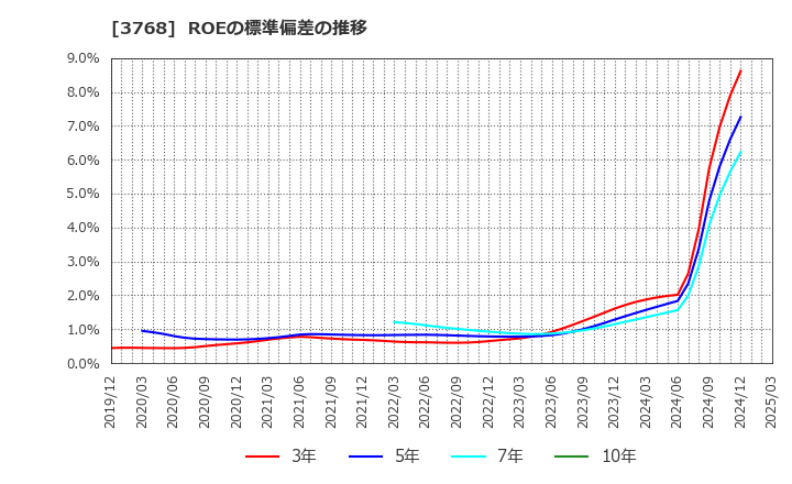 3768 リスクモンスター(株): ROEの標準偏差の推移