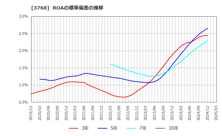 3768 リスクモンスター(株): ROAの標準偏差の推移