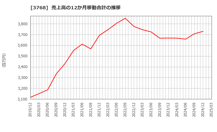 3768 リスクモンスター(株): 売上高の12か月移動合計の推移