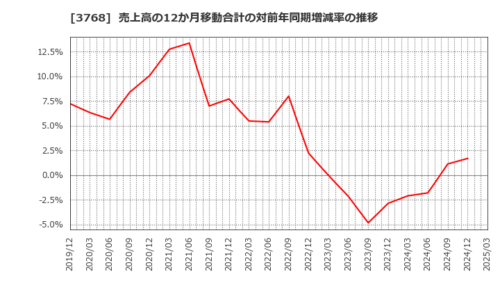 3768 リスクモンスター(株): 売上高の12か月移動合計の対前年同期増減率の推移