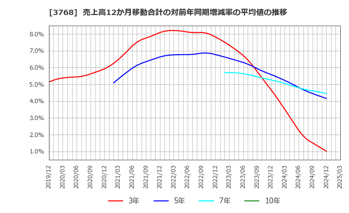 3768 リスクモンスター(株): 売上高12か月移動合計の対前年同期増減率の平均値の推移