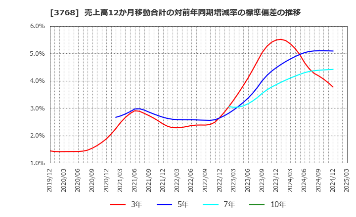 3768 リスクモンスター(株): 売上高12か月移動合計の対前年同期増減率の標準偏差の推移