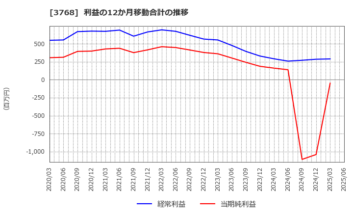 3768 リスクモンスター(株): 利益の12か月移動合計の推移