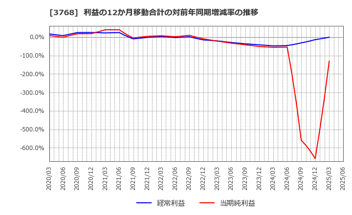 3768 リスクモンスター(株): 利益の12か月移動合計の対前年同期増減率の推移