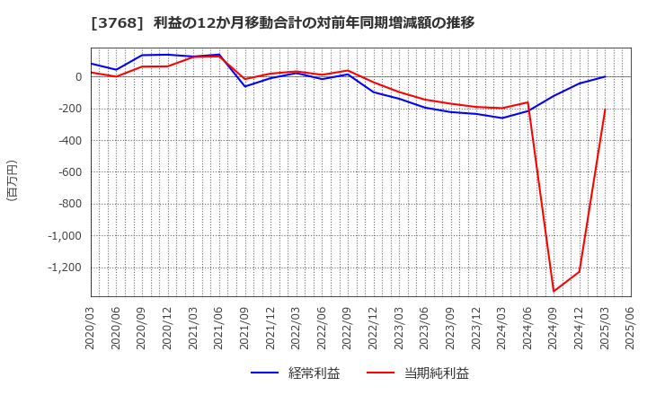 3768 リスクモンスター(株): 利益の12か月移動合計の対前年同期増減額の推移