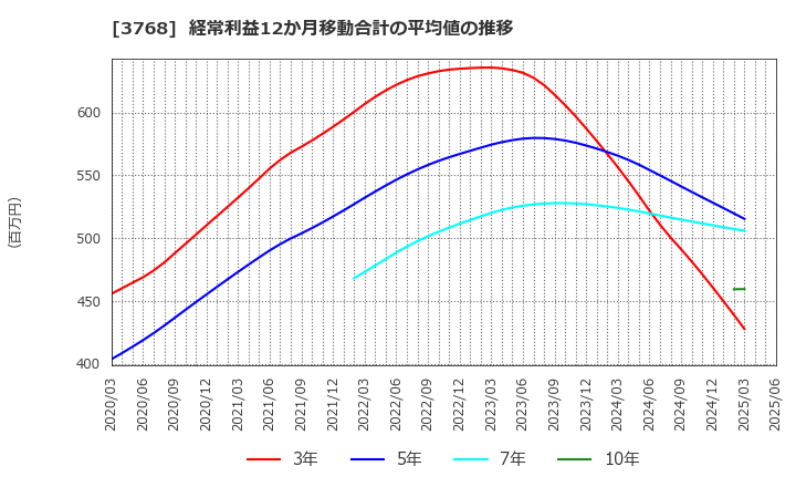 3768 リスクモンスター(株): 経常利益12か月移動合計の平均値の推移