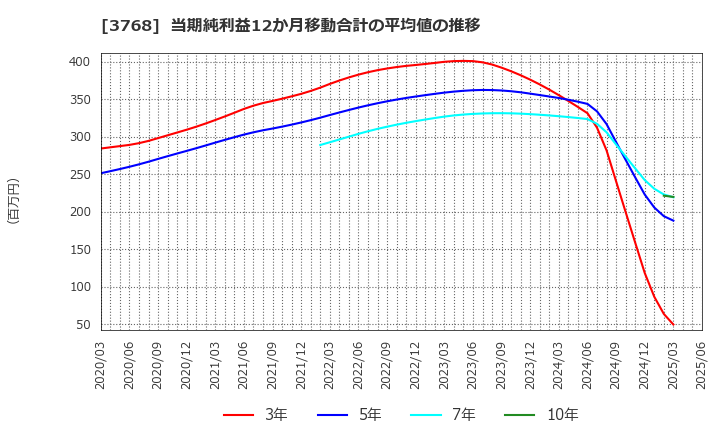 3768 リスクモンスター(株): 当期純利益12か月移動合計の平均値の推移
