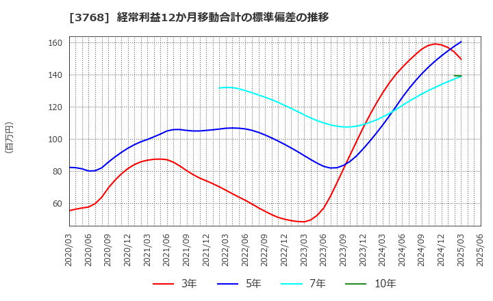 3768 リスクモンスター(株): 経常利益12か月移動合計の標準偏差の推移