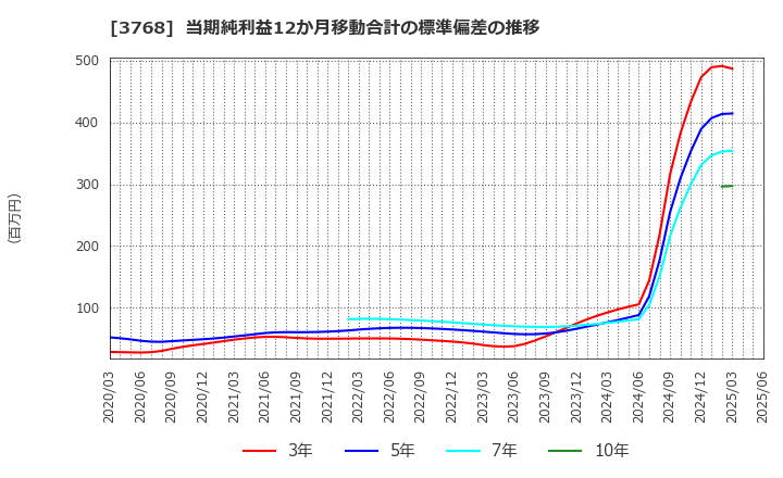 3768 リスクモンスター(株): 当期純利益12か月移動合計の標準偏差の推移