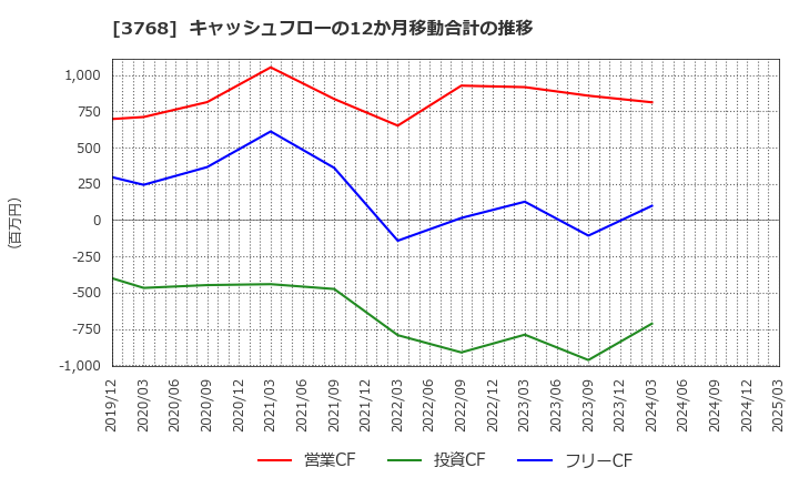 3768 リスクモンスター(株): キャッシュフローの12か月移動合計の推移