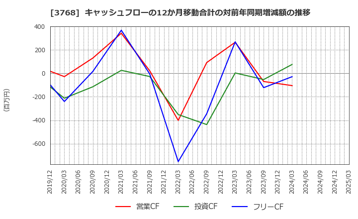 3768 リスクモンスター(株): キャッシュフローの12か月移動合計の対前年同期増減額の推移