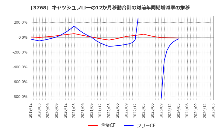 3768 リスクモンスター(株): キャッシュフローの12か月移動合計の対前年同期増減率の推移