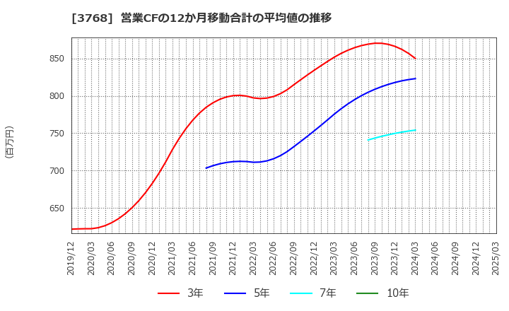 3768 リスクモンスター(株): 営業CFの12か月移動合計の平均値の推移