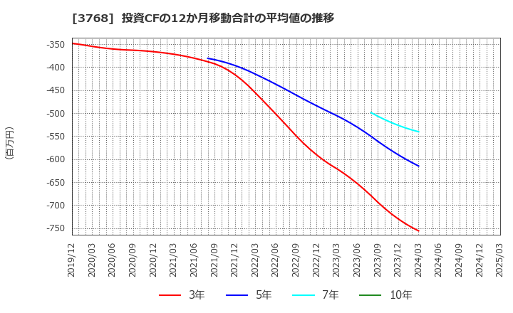 3768 リスクモンスター(株): 投資CFの12か月移動合計の平均値の推移