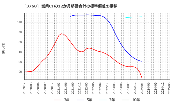 3768 リスクモンスター(株): 営業CFの12か月移動合計の標準偏差の推移