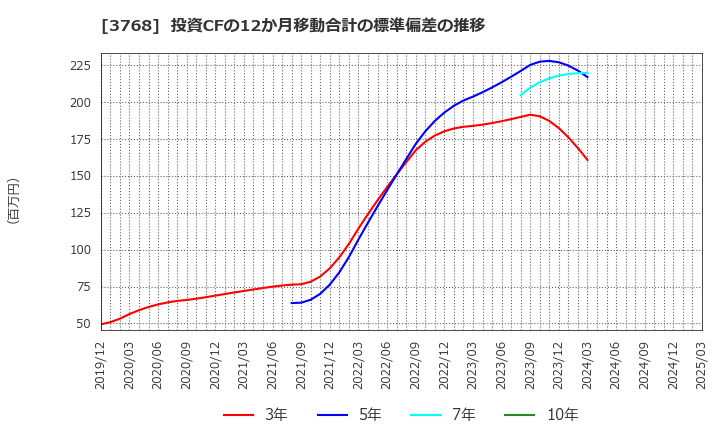3768 リスクモンスター(株): 投資CFの12か月移動合計の標準偏差の推移