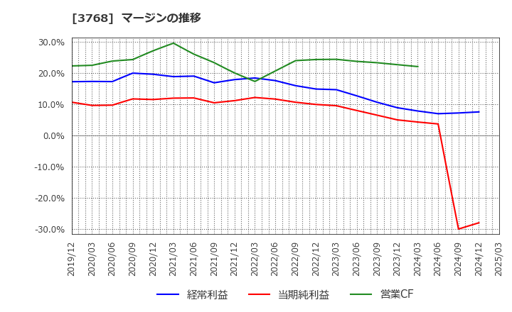 3768 リスクモンスター(株): マージンの推移