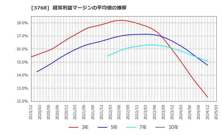 3768 リスクモンスター(株): 経常利益マージンの平均値の推移