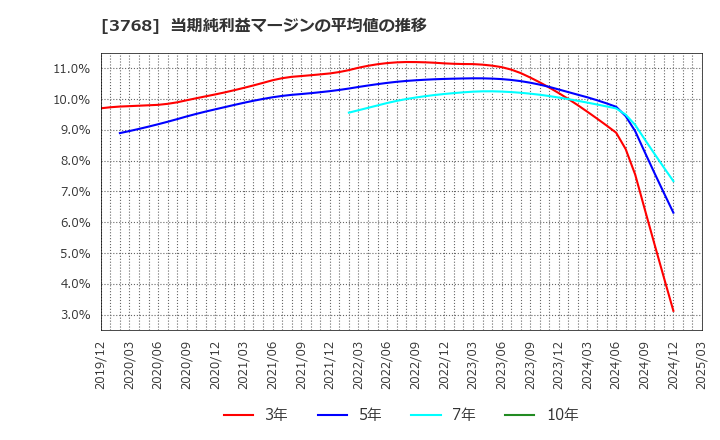 3768 リスクモンスター(株): 当期純利益マージンの平均値の推移