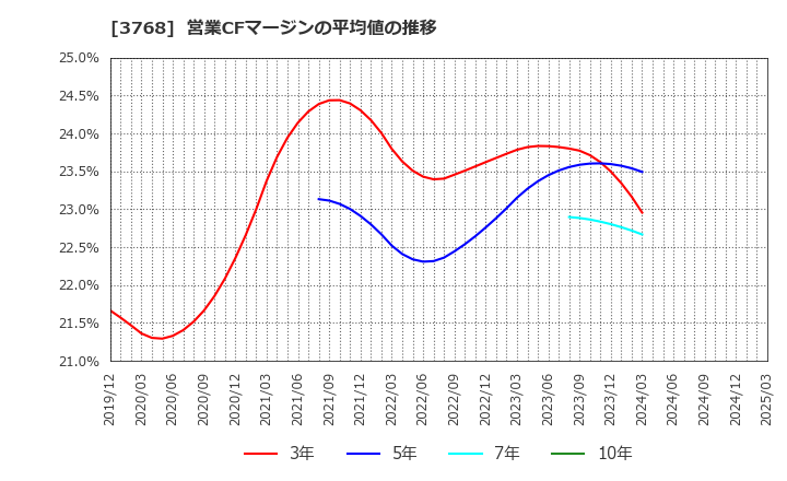 3768 リスクモンスター(株): 営業CFマージンの平均値の推移
