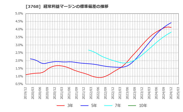 3768 リスクモンスター(株): 経常利益マージンの標準偏差の推移
