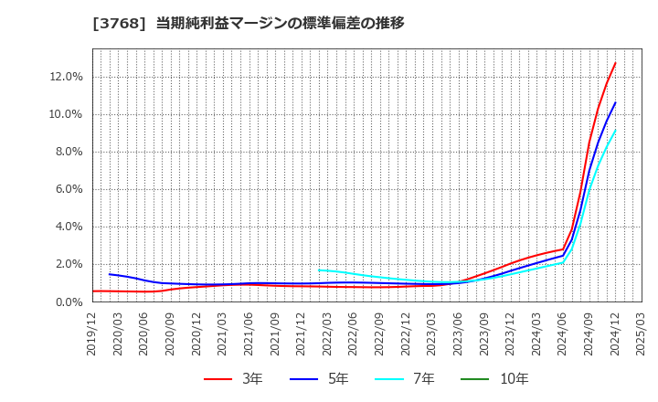 3768 リスクモンスター(株): 当期純利益マージンの標準偏差の推移
