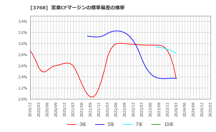 3768 リスクモンスター(株): 営業CFマージンの標準偏差の推移