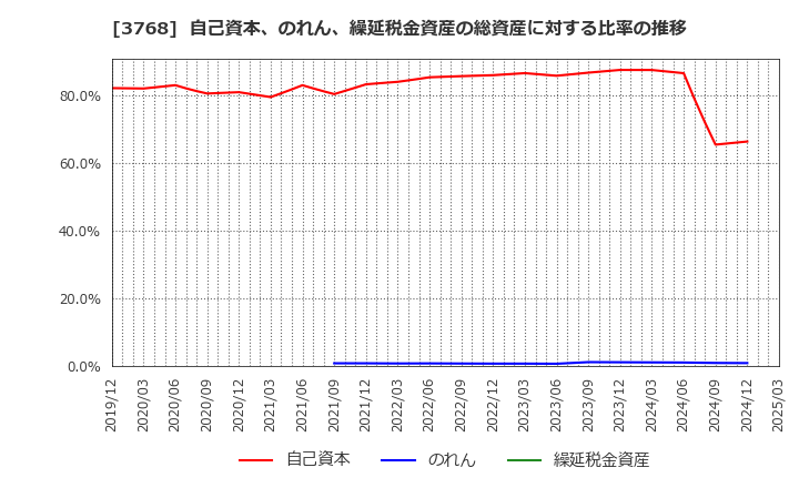 3768 リスクモンスター(株): 自己資本、のれん、繰延税金資産の総資産に対する比率の推移
