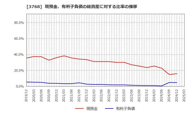 3768 リスクモンスター(株): 現預金、有利子負債の総資産に対する比率の推移