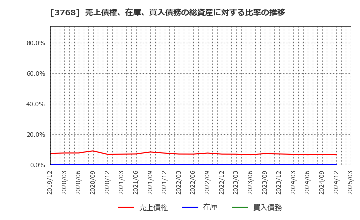 3768 リスクモンスター(株): 売上債権、在庫、買入債務の総資産に対する比率の推移