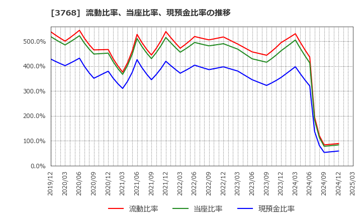 3768 リスクモンスター(株): 流動比率、当座比率、現預金比率の推移