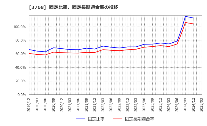 3768 リスクモンスター(株): 固定比率、固定長期適合率の推移