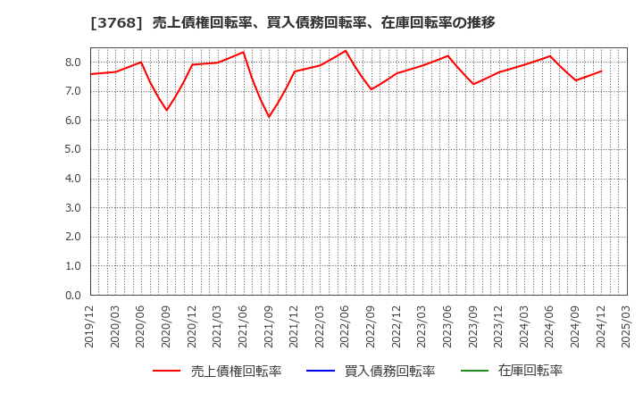 3768 リスクモンスター(株): 売上債権回転率、買入債務回転率、在庫回転率の推移