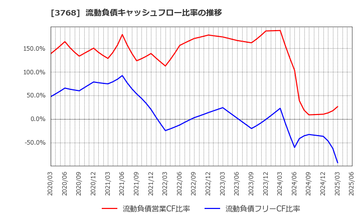 3768 リスクモンスター(株): 流動負債キャッシュフロー比率の推移