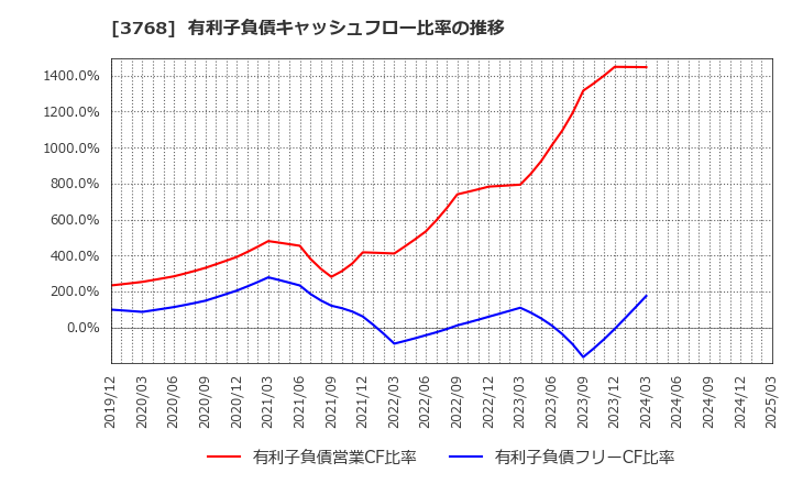 3768 リスクモンスター(株): 有利子負債キャッシュフロー比率の推移