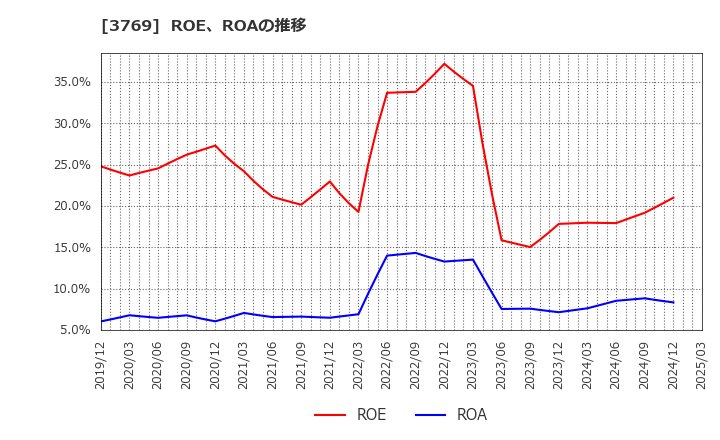 3769 ＧＭＯペイメントゲートウェイ(株): ROE、ROAの推移