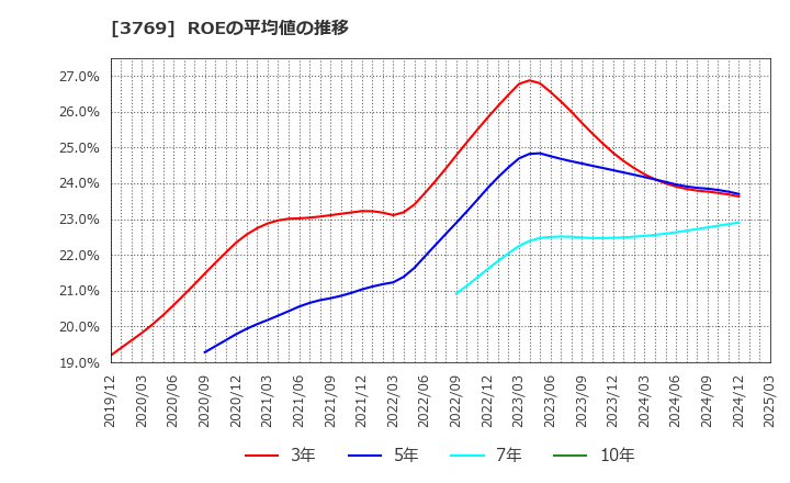 3769 ＧＭＯペイメントゲートウェイ(株): ROEの平均値の推移