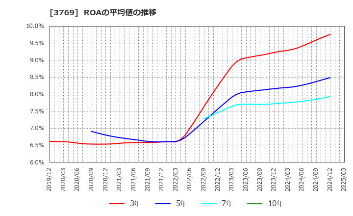 3769 ＧＭＯペイメントゲートウェイ(株): ROAの平均値の推移