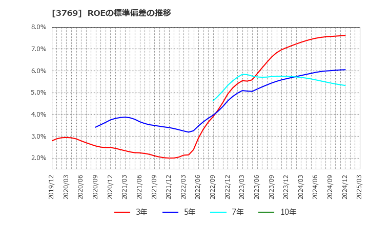 3769 ＧＭＯペイメントゲートウェイ(株): ROEの標準偏差の推移