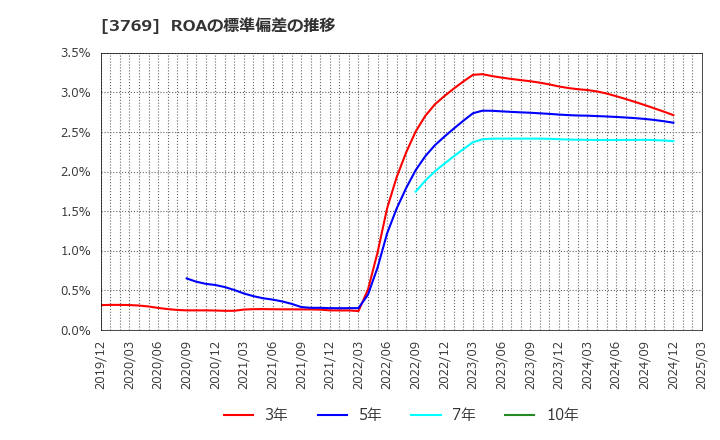 3769 ＧＭＯペイメントゲートウェイ(株): ROAの標準偏差の推移