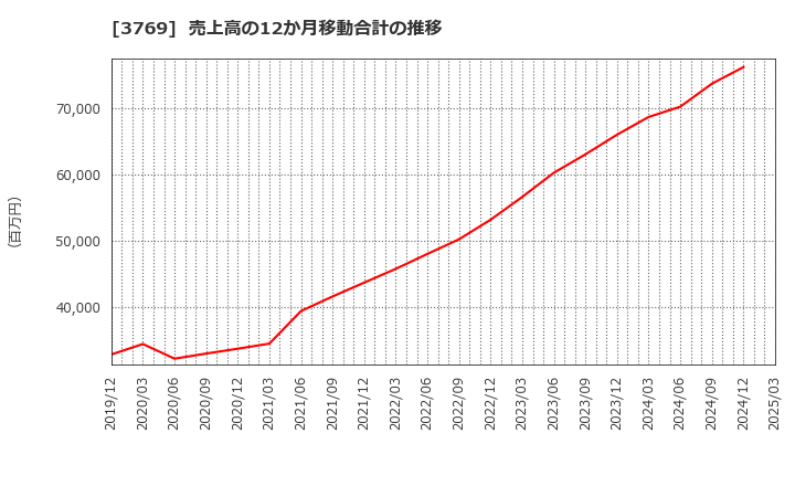 3769 ＧＭＯペイメントゲートウェイ(株): 売上高の12か月移動合計の推移