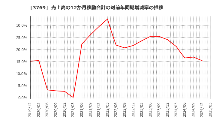 3769 ＧＭＯペイメントゲートウェイ(株): 売上高の12か月移動合計の対前年同期増減率の推移
