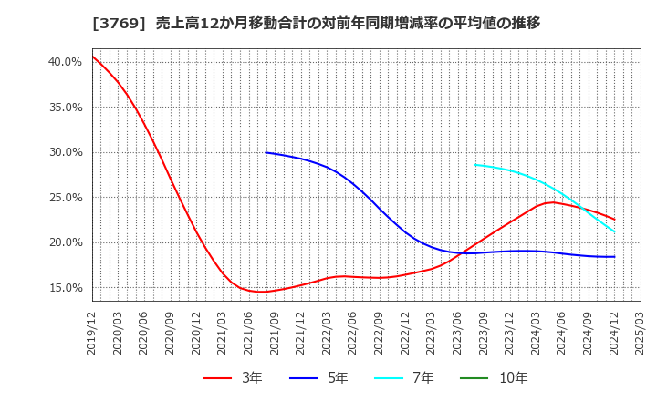 3769 ＧＭＯペイメントゲートウェイ(株): 売上高12か月移動合計の対前年同期増減率の平均値の推移