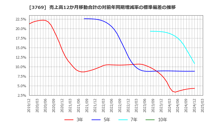 3769 ＧＭＯペイメントゲートウェイ(株): 売上高12か月移動合計の対前年同期増減率の標準偏差の推移